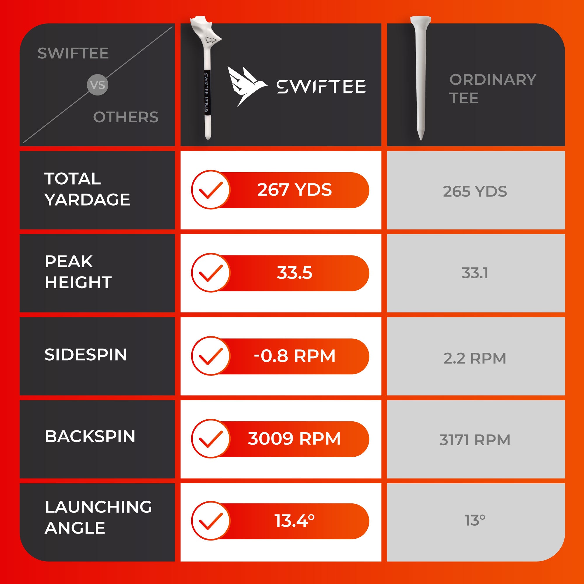 SWIFTEE 10 pack of Pink Premium 10 Degree  83mm Golf Tees